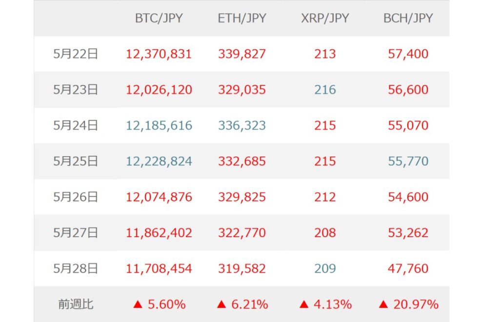 BTC（ビットコイン）は米イラン和平交渉と米雇用統計を見極める展開か【マネックス証券】