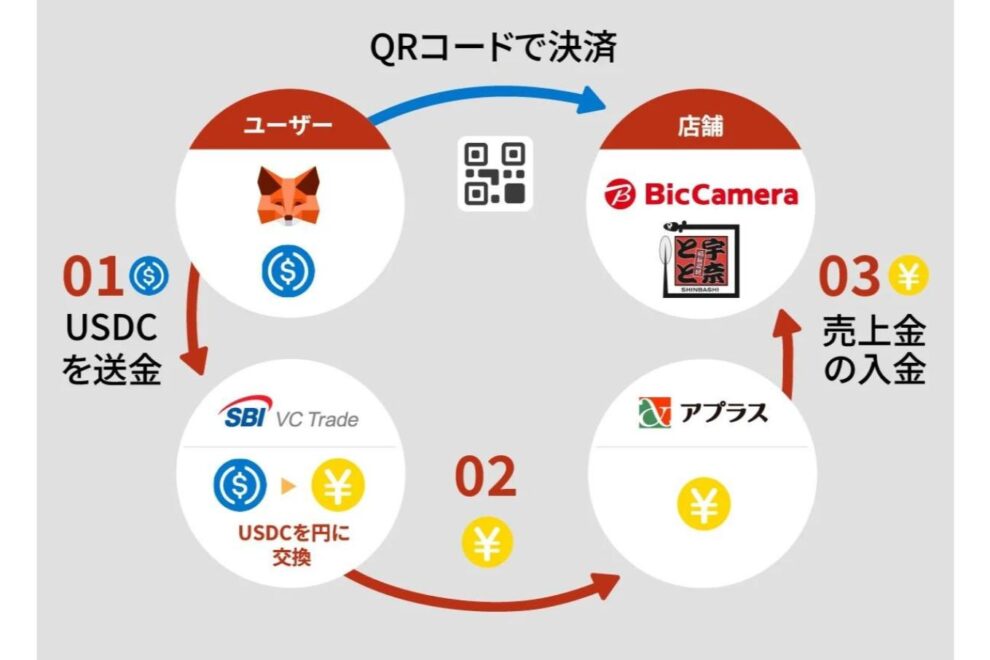 USDCで「うなぎ」と「家電」──SBI VCトレードとアプラス、大阪で店舗決済の実証実験