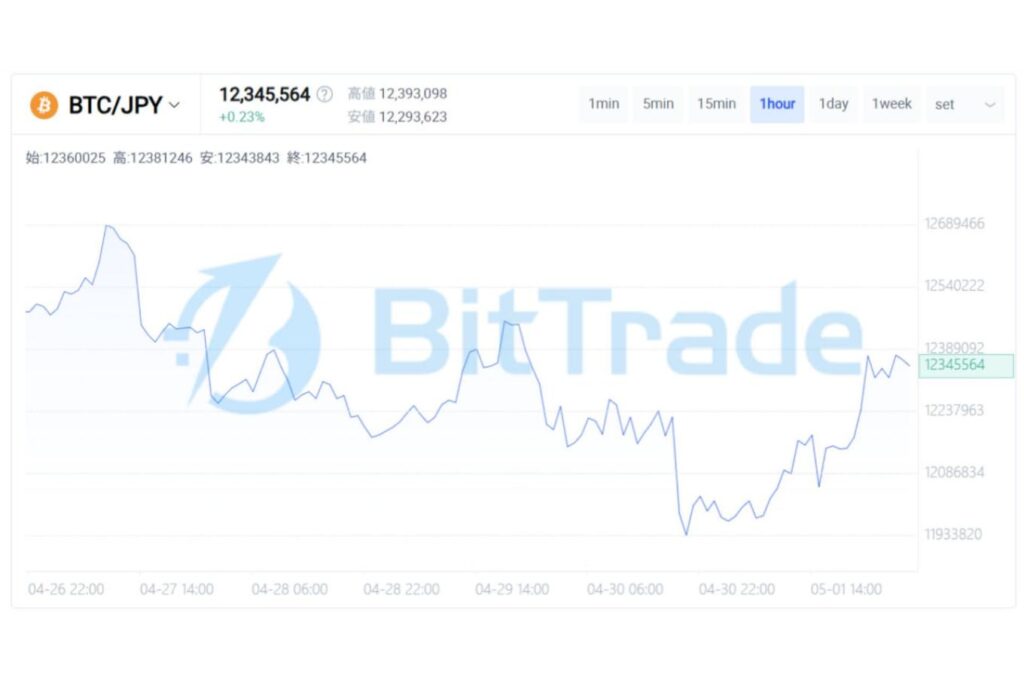疑念の中の上昇から、流動性主導の停滞へ ── ビットコイン市場が直面する“方向感喪失”のフェーズ【BitTrade Market Weekly】