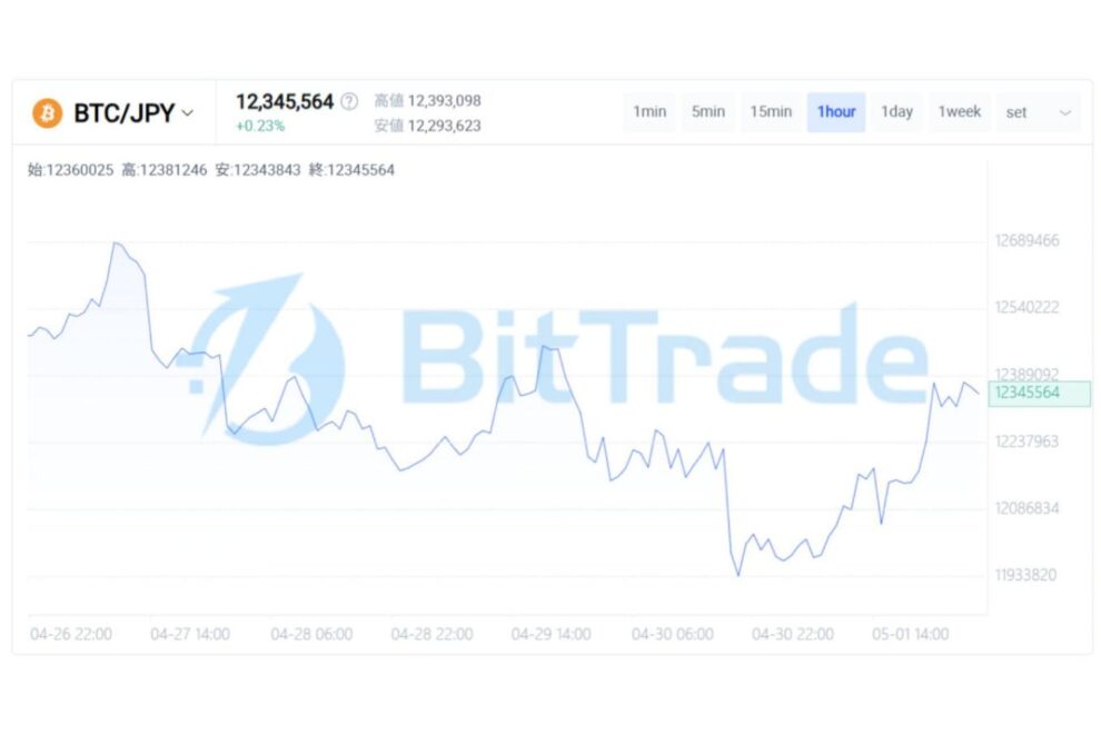 疑念の中の上昇から、流動性主導の停滞へ ── ビットコイン市場が直面する“方向感喪失”のフェーズ【BitTrade Market Weekly】