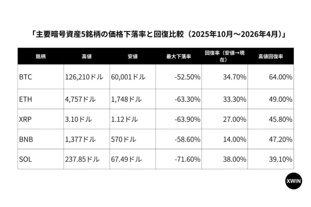 「冬の時代」に選ばれた暗号資産──BTC・ETH・XRP・BNB・SOL比較分析【エックスウィン】