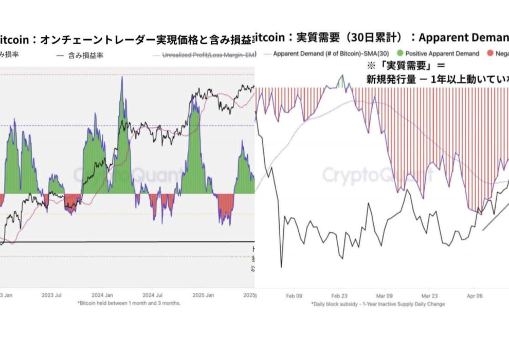 ビットコインは再び失速するのか──オンチェーン指標が示す“2022年との類似点”【エックスウィン】