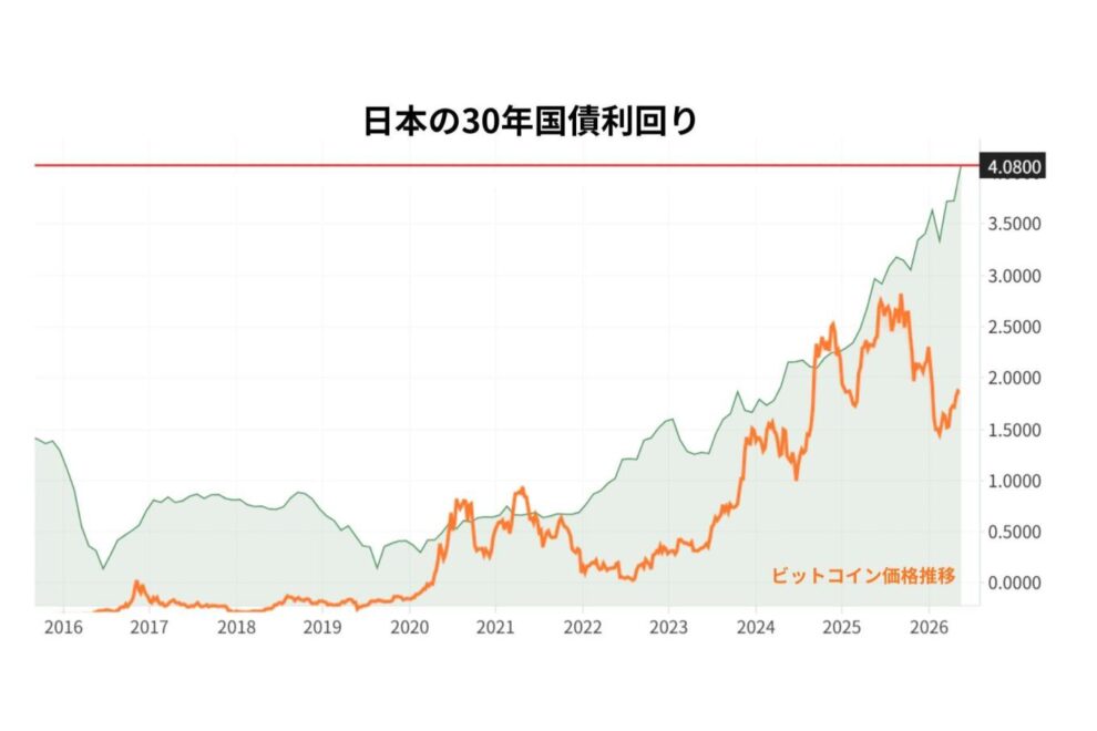 「日本国債ショック」はビットコイン市場へ波及するのか──ビットコインとの意外な接点【エックスウィン】