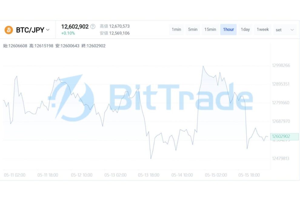 制度強気と金利ショックの交差点──ビットコイン市場が試され始めた“静かな分岐点”【BitTrade Market Weekly】