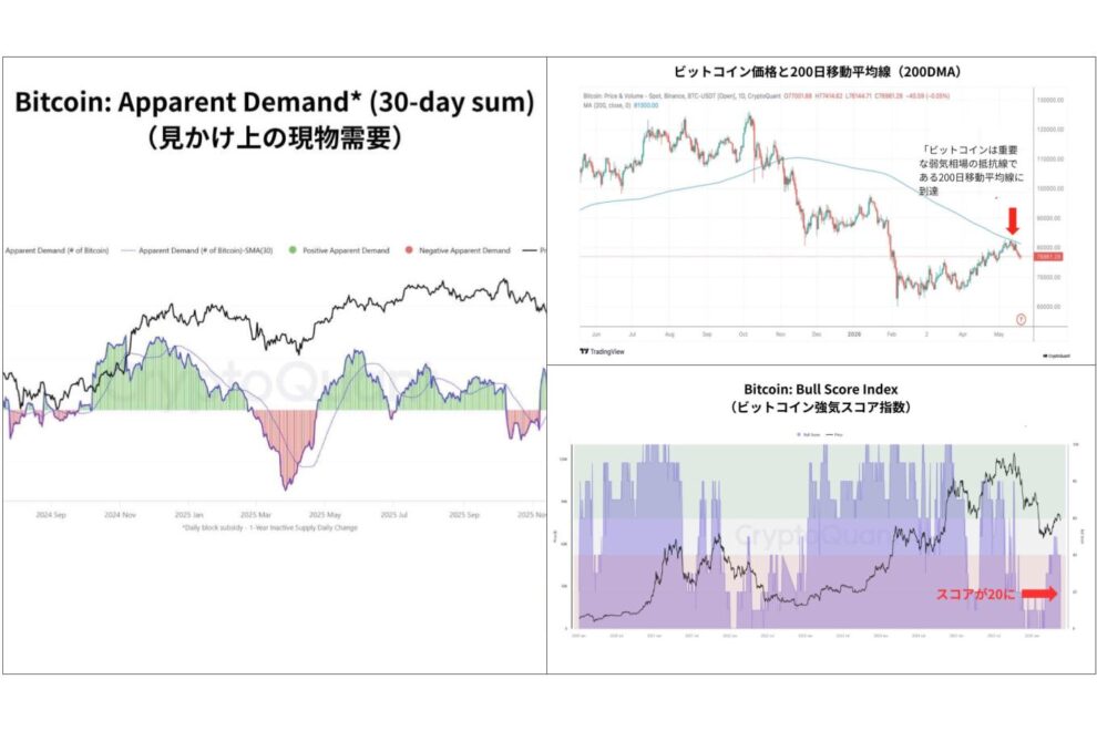 「200日線」で止められたビットコイン──オンチェーンで見える“反発限界”の正体【エックスウィン】