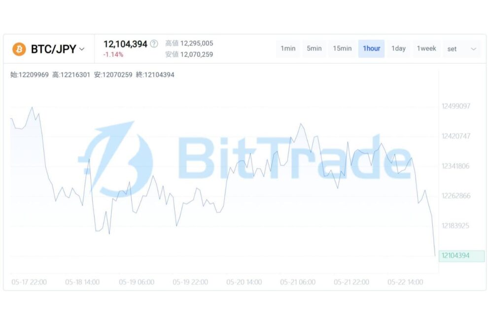 恐怖と制度化期待が交錯する市場──ビットコイン市場は「方向感」より“流動性”が主役となる局面へ【BitTrade Market Weekly】