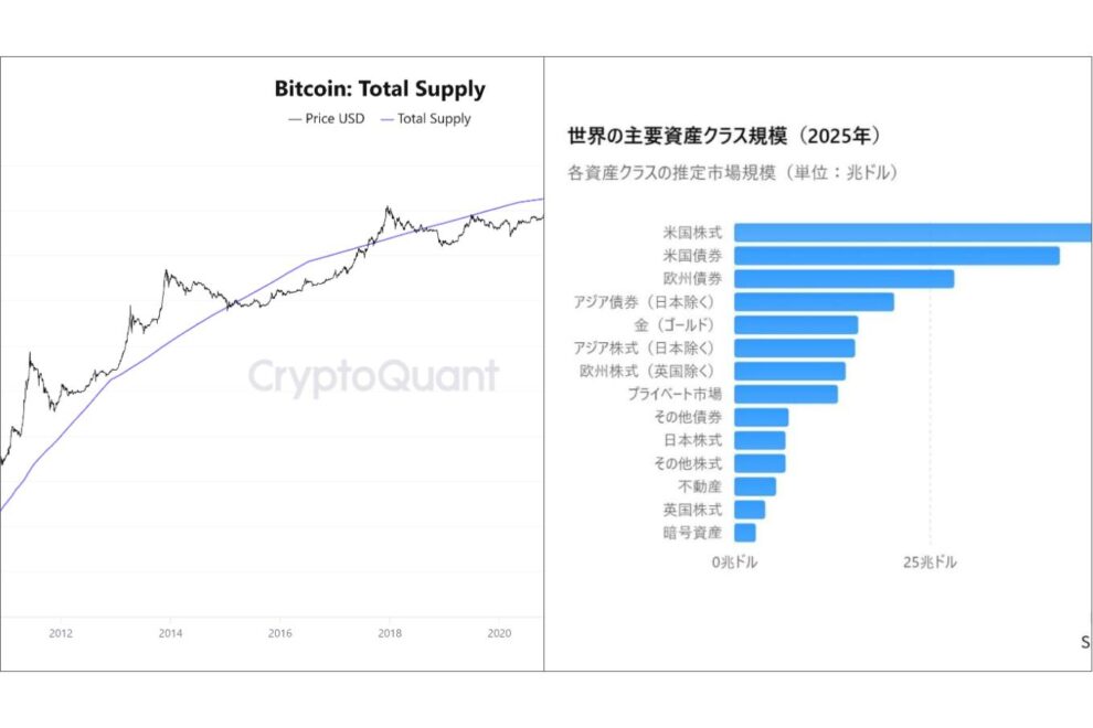 「それでも、なぜビットコインを持つのか」──株高・BTC低迷の時代に考えるポートフォリオの本質【エックスウィン】