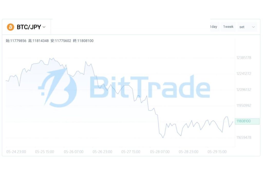 恐怖と蓄積が交錯する市場── ビットコインが試される「需要確認フェーズ」【BitTrade Market Weekly】