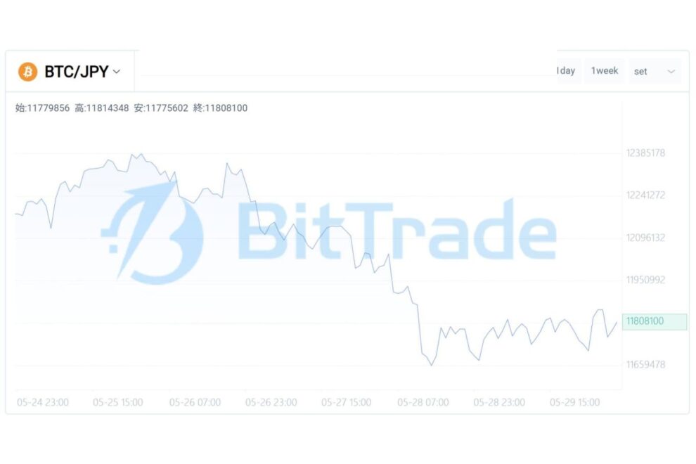 恐怖と蓄積が交錯する市場── ビットコインが試される「需要確認フェーズ」【BitTrade Market Weekly】
