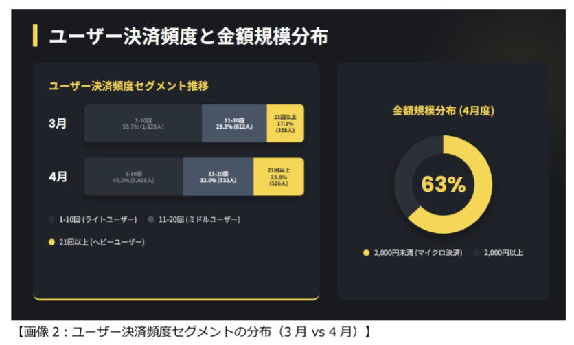 スクリーンショット 2026-06-08 午後12.18.13 | NADA NEWS(ナダ・ニュース) メインタイトルと2つのグラフを含む日本語のインフォグラフィック。左は3月と4月の決済頻度セグメント推移、右は金額規模分布の円グラフ(63%を強調)です。