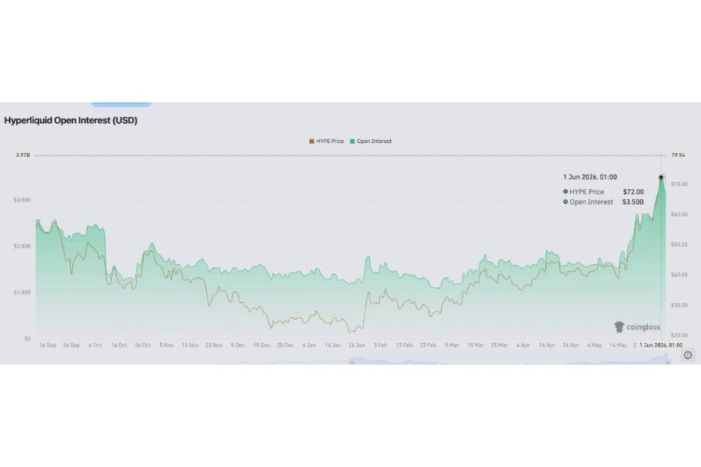 HYPE価格が20日で100％上昇──カナダ企業がHyperliquidトレジャリー戦略に400万ドル追加【価格分析】