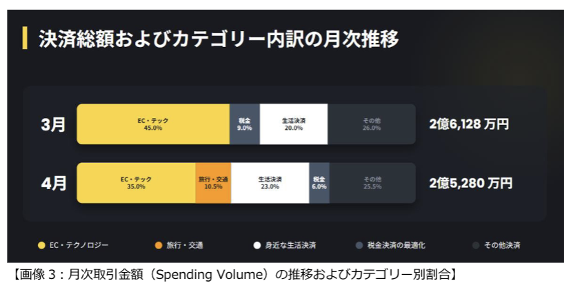 スクリーンショット 2026-06-08 午後12.18.22 | NADA NEWS(ナダ・ニュース) 月別支出のカテゴリ別推移を示す比較図。3月はEC・テックが45%、税金9%、生活決済20%、その他26%、合計2億6,128万円。4月はEC・テック35%、旅行・交通10.5%、生活決済23%、税金6%、その他25.5%、合計2億5,280万円。凡例は色分け(EC・テック、旅行・交通等)
