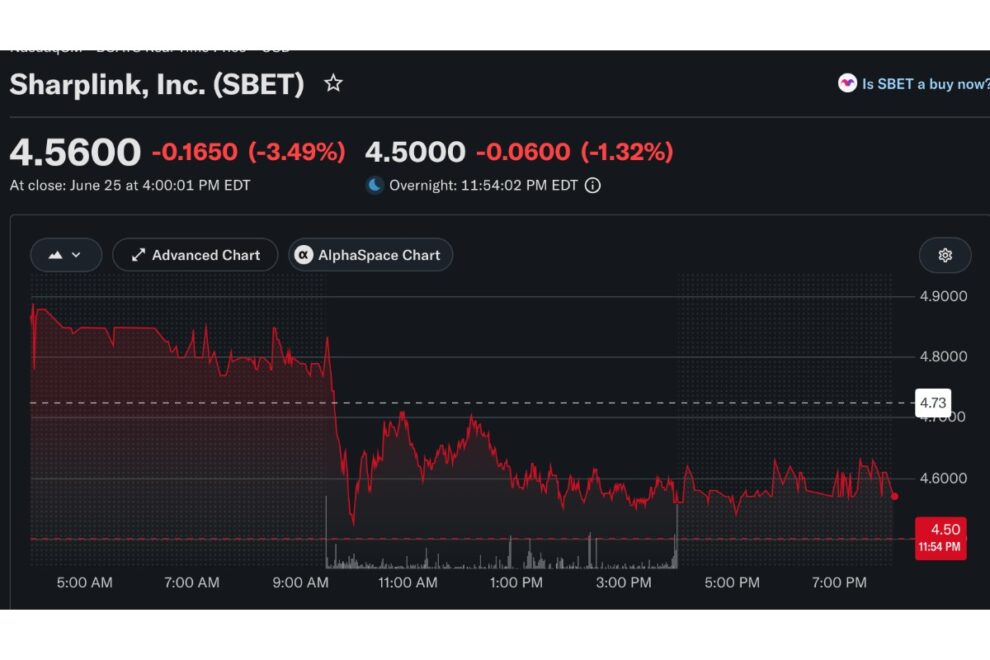 SharpLink株が4％下落──8カ月ぶりETH購入再開も含み損懸念が重荷に【価格分析】