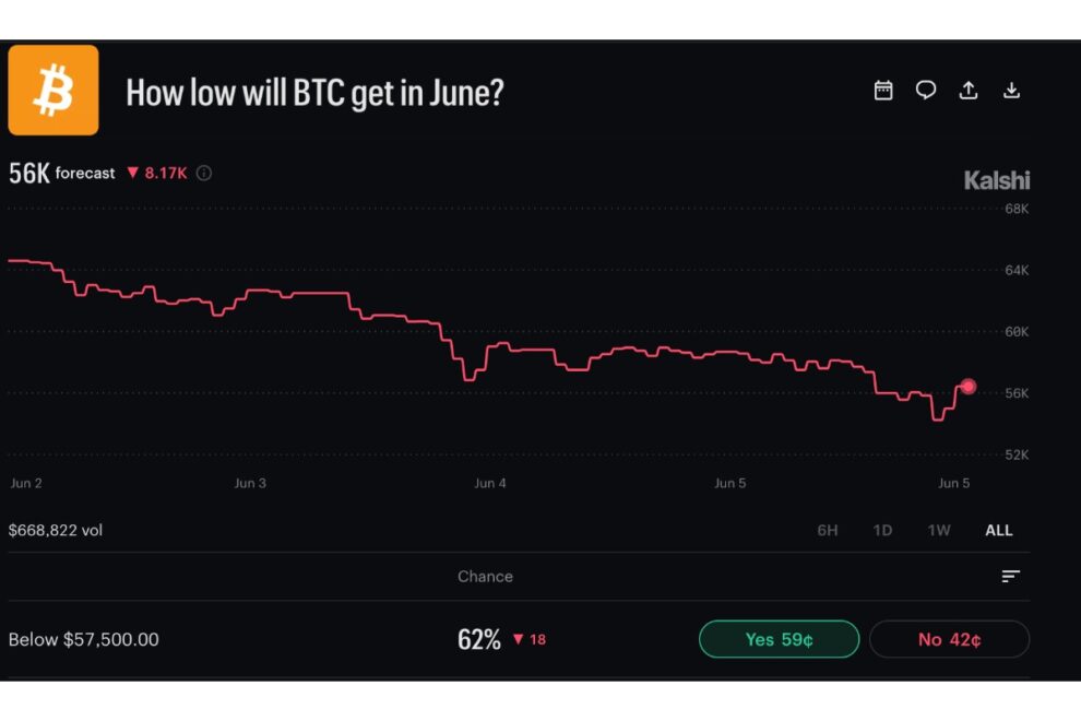 米雇用統計が予想を上回る、BTCは6万ドルを維持できるか──ビットコインETFの44億ドル流出に一服【価格分析】