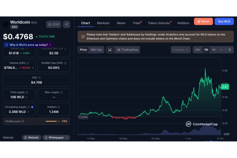 WLDが70％上昇、OpenAIのIPO観測で注目──暗号資産市場急落に逆行【価格分析】