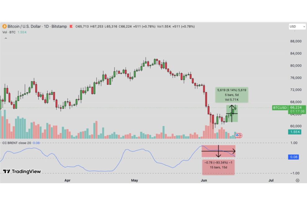 BTC、6.6万ドル突破──米イラン和平合意受け原油5％下落、FRB据え置き織り込み済み【価格分析】