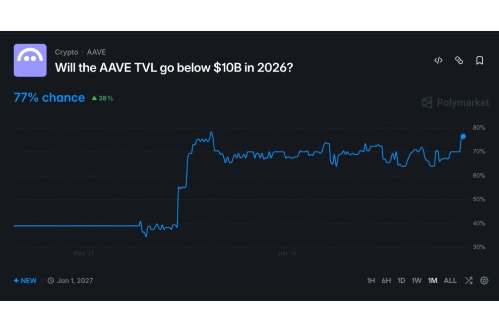 Kraken、Aave Groupに15％出資交渉か──TVL回復遅れもAAVEは5％上昇【価格分析】