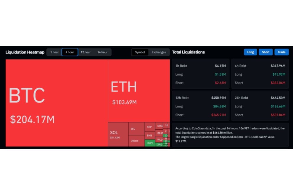 BTCが6万3000ドル突破、週末の薄商いでショート5億4000万ドル清算──Strategyのマイケル・セイラー氏投稿で買い増し観測【価格分析】