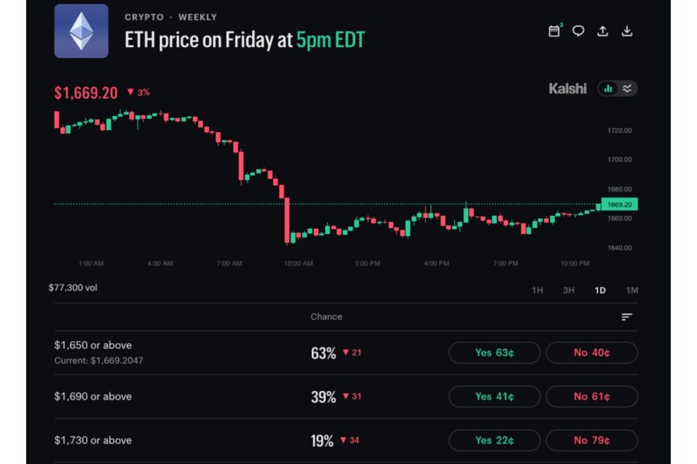 ETH、20日移動平均線割れ──イーサリアム財団の20％人員削減でロング清算1億4000万ドル【価格分析】