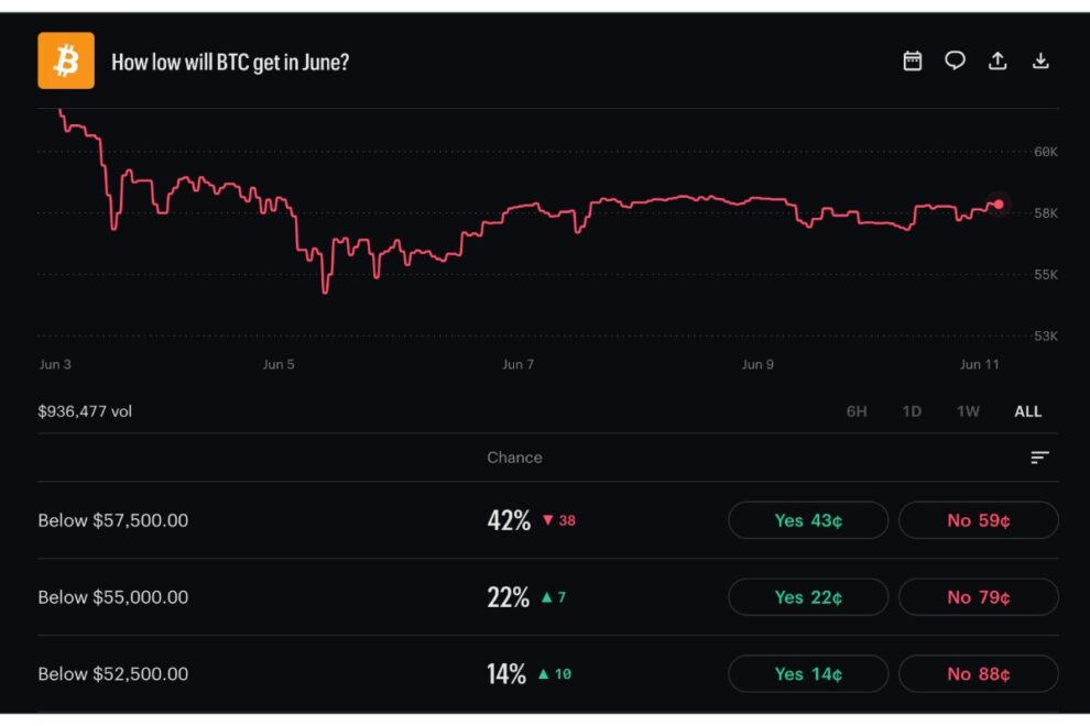 BTC、米CPI後に米株安と逆行して反発──予測市場ではブルトラップ警戒も【価格分析】