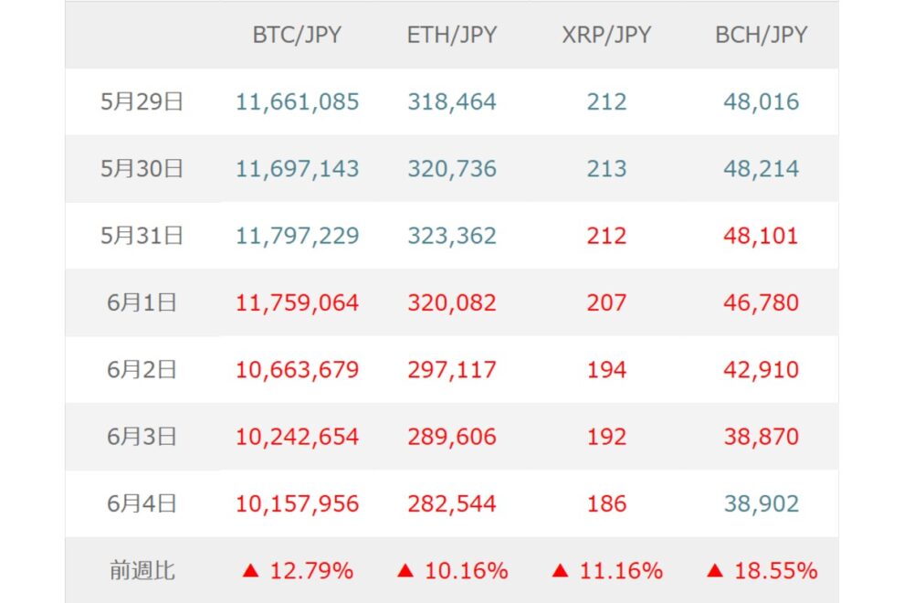 BTC（ビットコイン）は米株高値警戒と企業保有BTCの売却懸念で下値を試す展開か【マネックス証券】