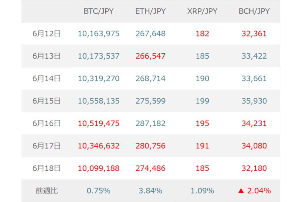 BTC（ビットコイン）はETF需給改善が支え、米イラン合意後の動きとAI資金動向を注視か【マネックス証券】