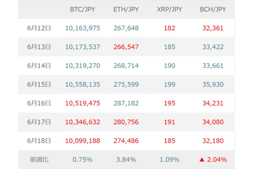 BTC（ビットコイン）はETF需給改善が支え、米イラン合意後の動きとAI資金動向を注視か【マネックス証券】