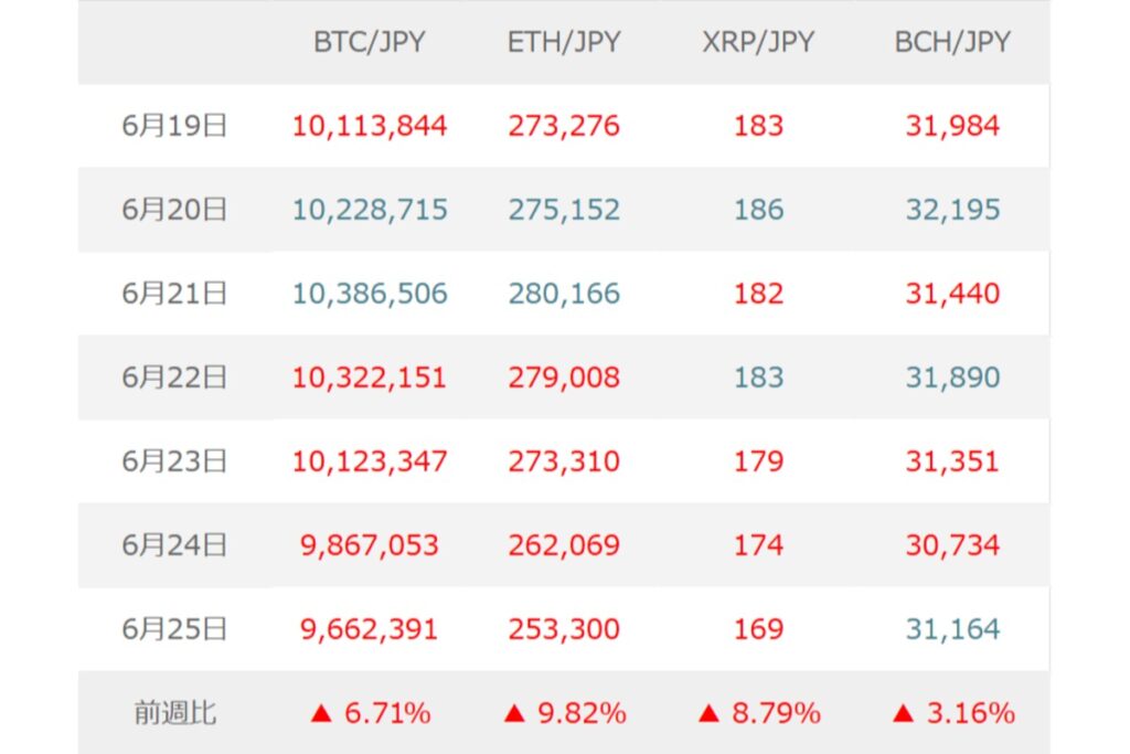 BTC（ビットコイン）はAI関連株の調整と米雇用統計次第でさらなる下落に警戒か【マネックス証券】