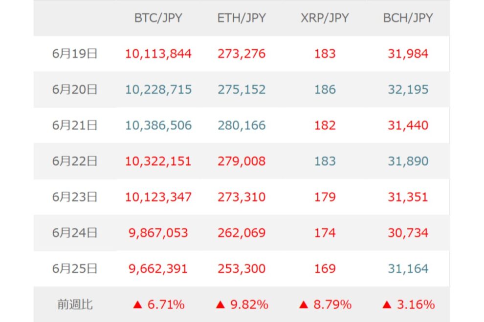 BTC（ビットコイン）はAI関連株の調整と米雇用統計次第でさらなる下落に警戒か【マネックス証券】