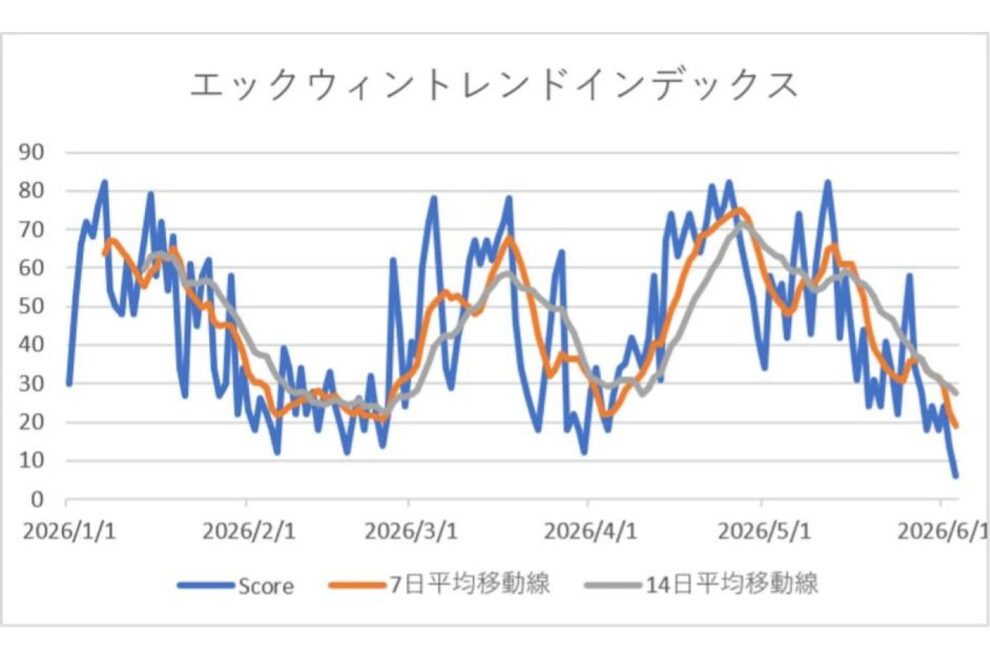 エックスウィントレンドインデックスで見る2026年のビットコイン市場──6月3日に過去最低を記録、その意味とは【エックスウィン】