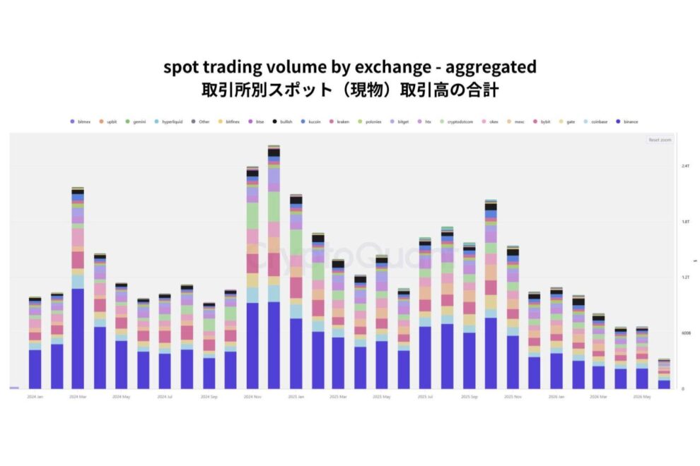 冷めゆくビットコイン市場、その本質とは──日経新聞掲載のCryptoQuant・エックスウィンデータから読み解く新たな市場構造【エックスウィン】