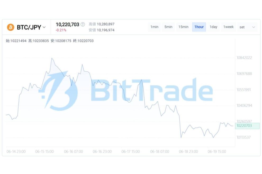 期待は戻り始めたが、確信はまだない──ビットコイン市場が試される「需要回復」の条件【BitTrade Market Weekly】