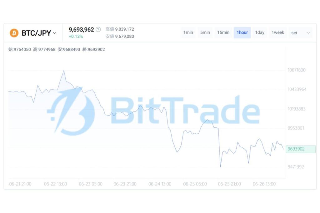 恐怖の再燃と、静かな蓄積── ビットコイン市場が試される「投げ売り後」の需給構造【BitTrade Market Weekly】