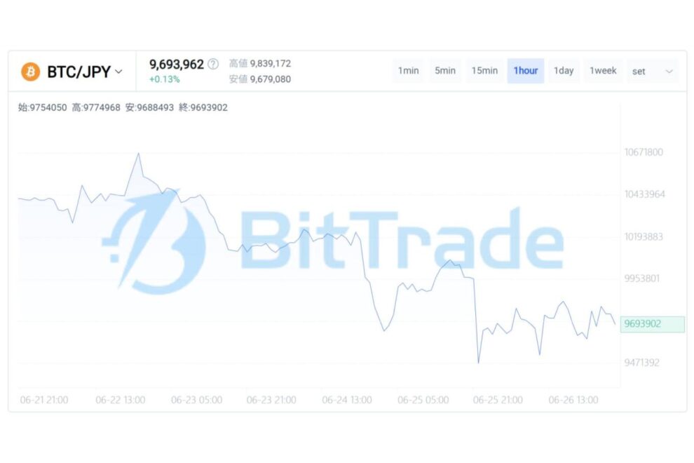 恐怖の再燃と、静かな蓄積── ビットコイン市場が試される「投げ売り後」の需給構造【BitTrade Market Weekly】