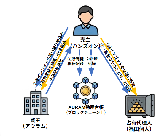 sub1 | NADA NEWS(ナダ・ニュース) ブロックチェーン上のAURAM資産台帳と、売主・買主・占有代理人の権利移転を示す関係図