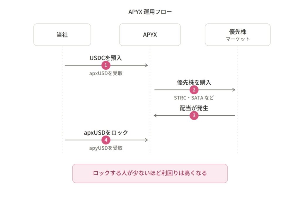 sub1_1200x800 | NADA NEWS(ナダ・ニュース) APYX運用フローの概要図:USDC預入→APYX受取→優先株購入→配当発生の流れを示す図。下部にロックの説明あり。