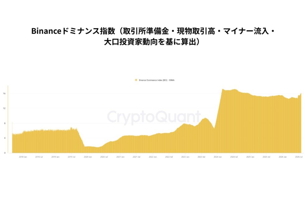 Binanceに集まるビットコイン──BitMEX・BitMart閉鎖で加速する『勝者総取り』とセルフカストディの時代【エックスウィン】