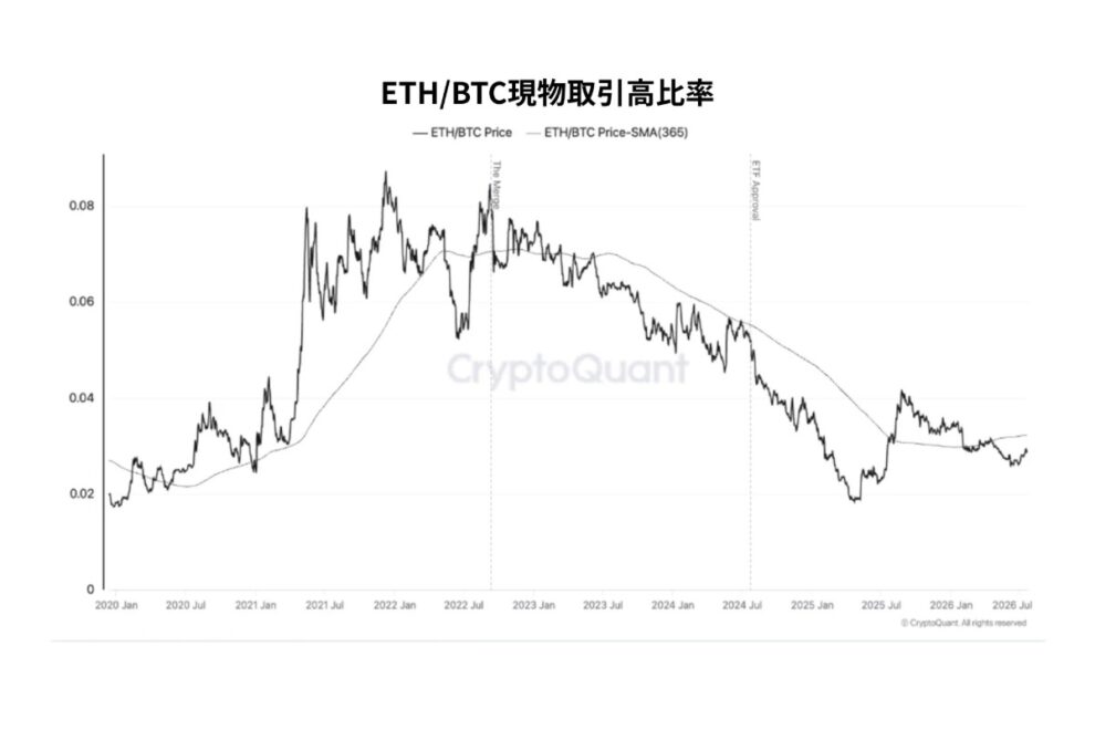 イーサリアムは底値圏へ近づいたのか──CryptoQuantが示す「5つの底打ちシグナル」を読み解く【エックスウィン】