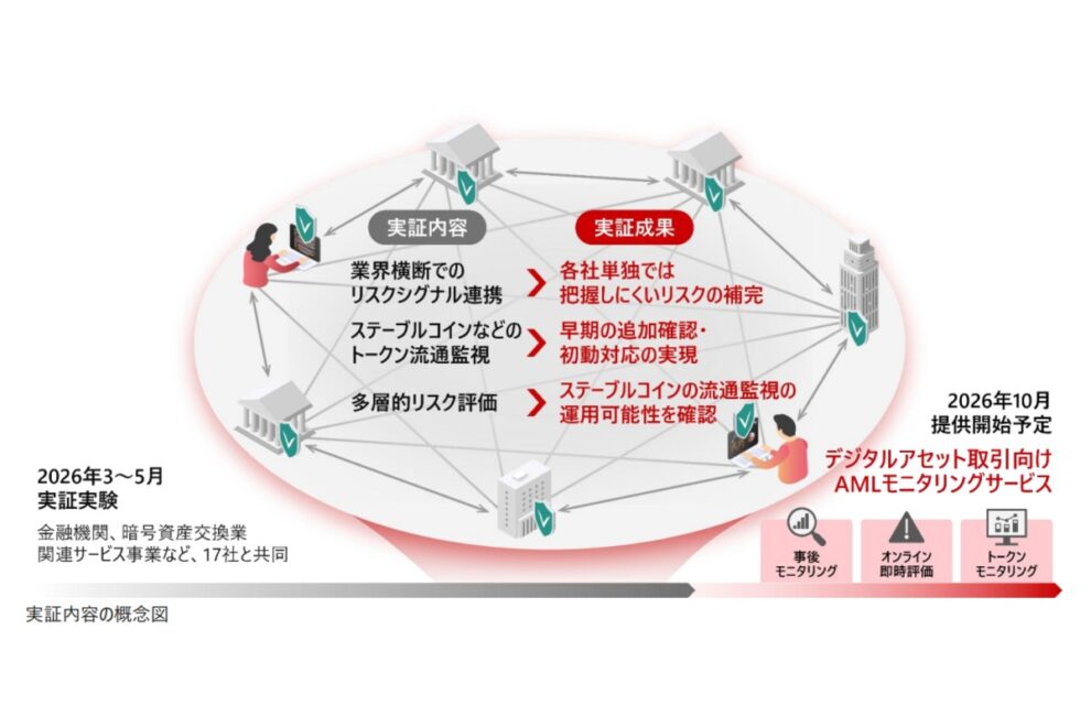 日立、デジタルアセット取引向けマネロン対策サービスを10月提供へ