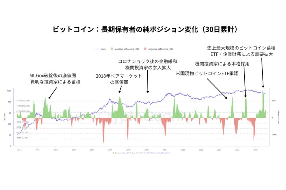 長期保有者はなぜビットコインを蓄積しているのか──過去最大級のLTH増加を読み解く【エックスウィン】