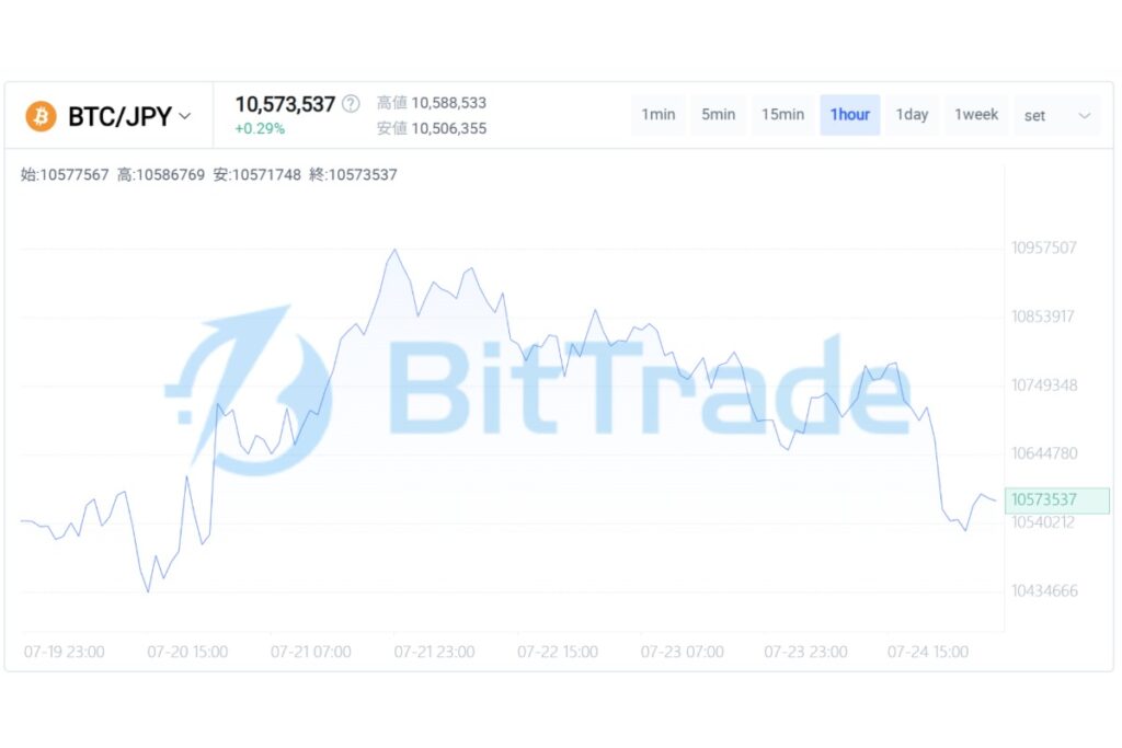 強気回復の中で問われる「買いの質」── ETF流入と現物需要が支えるビットコイン市場【BitTrade Market Weekly】