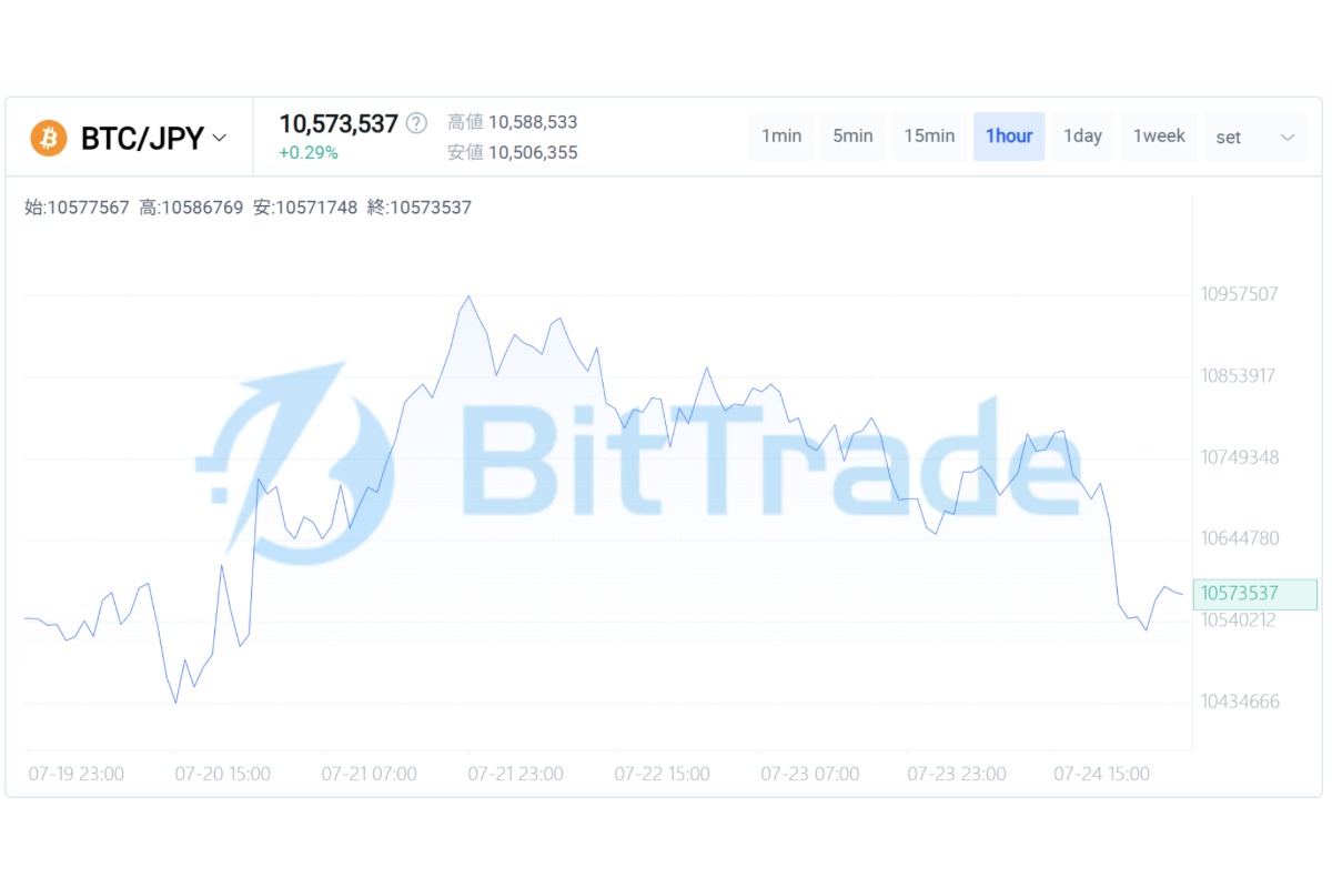 強気回復の中で問われる「買いの質」── ETF流入と現物需要が支えるビットコイン市場【BitTrade Market Weekly】 | NADA NEWS(ナダ・ニュース)