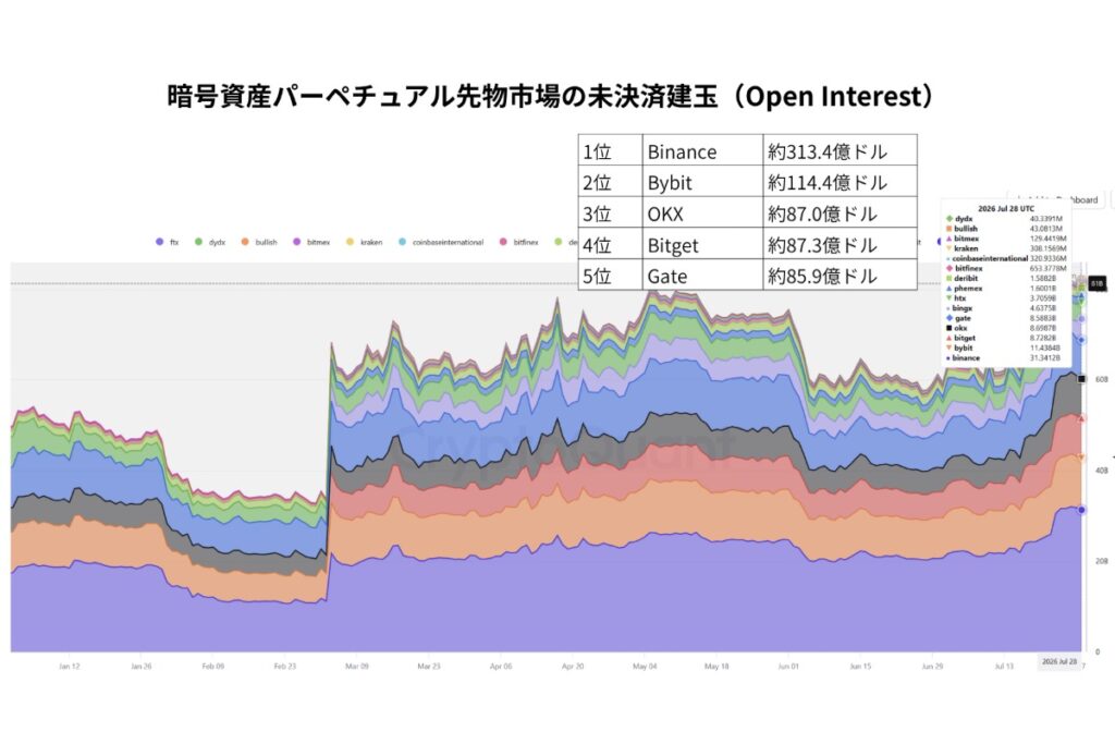 暗号資産デリバティブ市場のオープンインタレスト、約650億ドルに達し主要3取引所が63%を占める