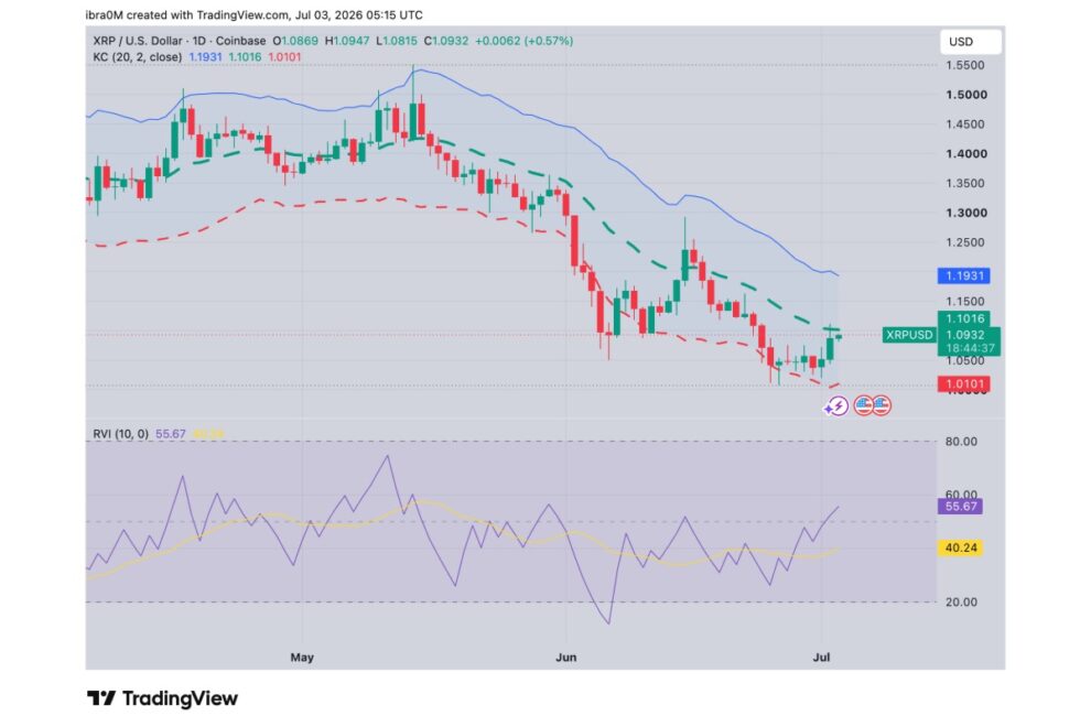 XRPは上半期に約44％下落──米上場のXRP関連商品は約9億6500万XRPを保有【価格分析】