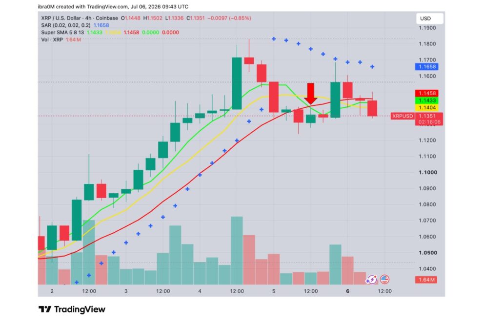 リップル、MiCAライセンス取得──XRP価格は7月に1.40ドルを突破するか【価格分析】