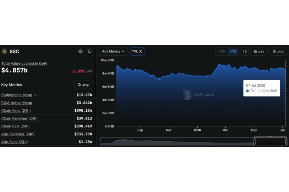BNB Chain、エージェント型AI向け次世代レイヤー1を2027年初頭に立ち上げへ【価格分析】