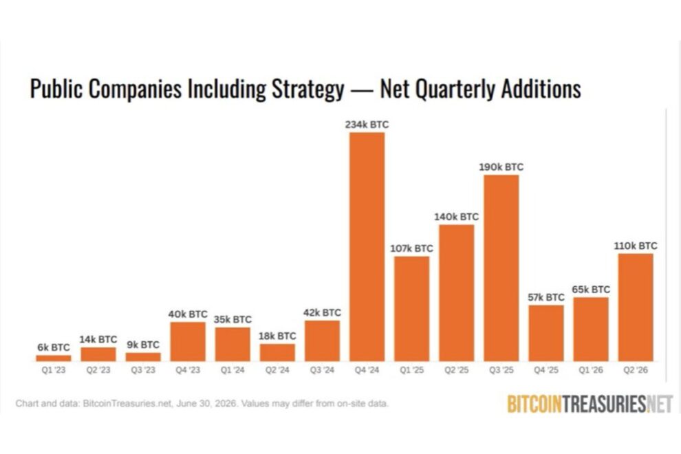 上場企業によるBTC保有量、6月に7314BTC純増──StrategyとStriveが購入量の約80％を占める【価格分析】