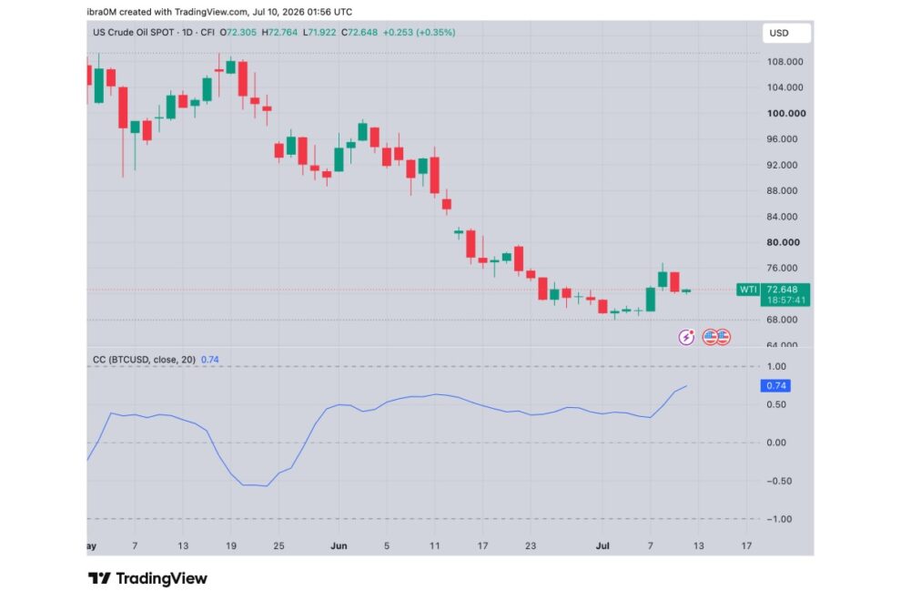 BTCが6万3000ドルを回復、暗号資産のショート約1億800万ドルが清算──Alpine Macroアナリスト「市場は原油ショックに適応」【価格分析】