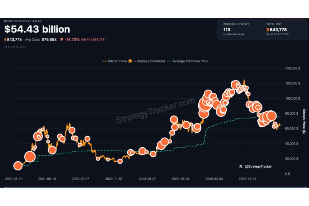 Strategy、MSTR株売却で現金準備金37.5億ドル──BTC購入は5週連続見送り【価格分析】