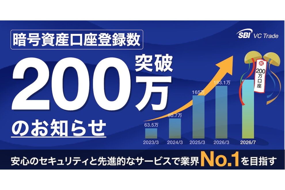 SBI VCトレード、暗号資産口座登録数200万突破